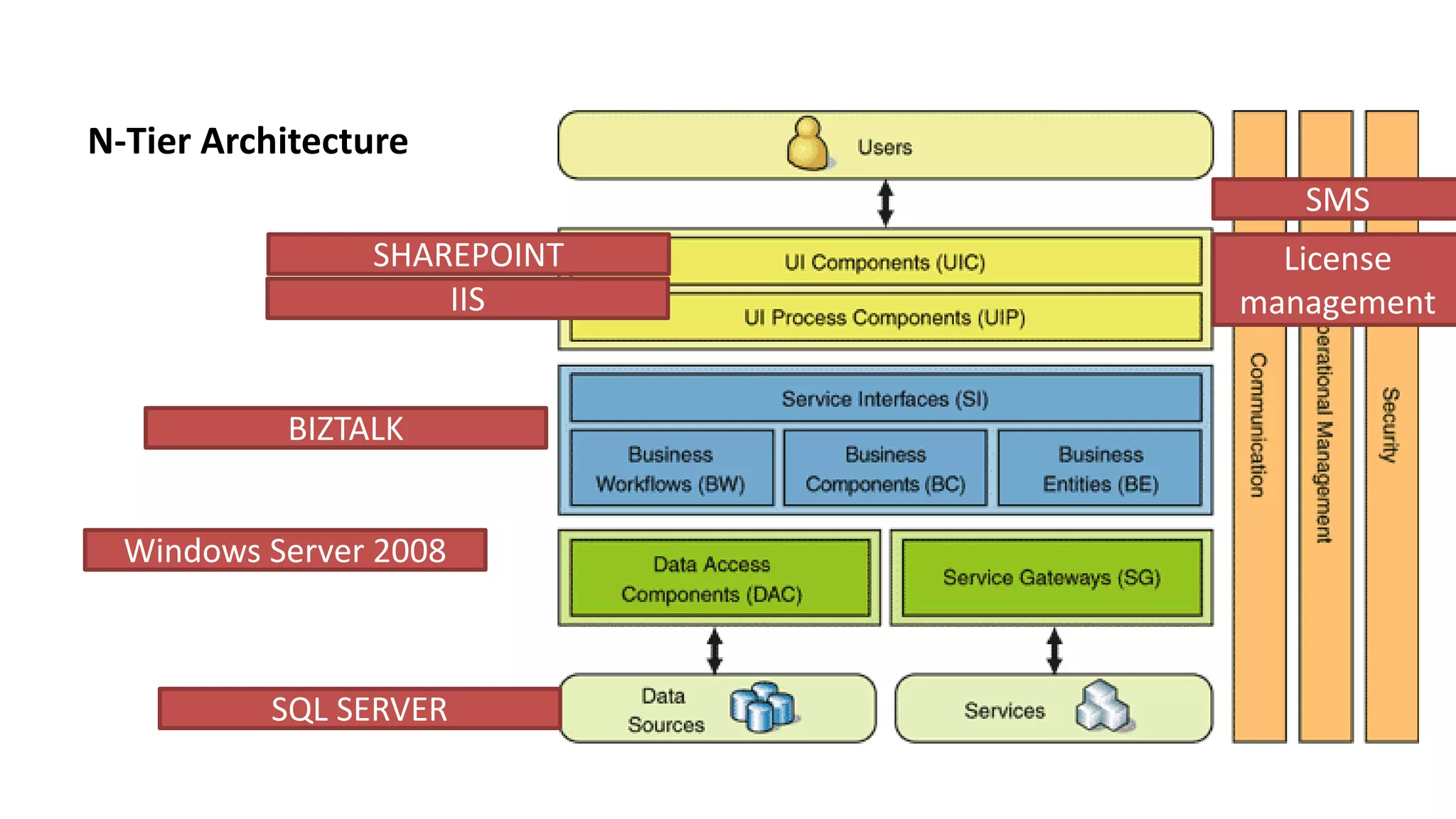 Introduction to Distributed Architecture | PPT