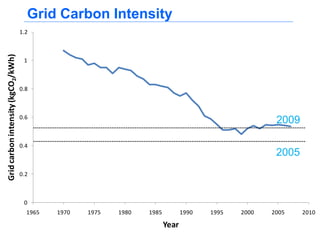 Grid Carbon Intensity
                                    1.2
Grid carbon intensity (kgCO2/kWh)




                                     1



                                    0.8



                                    0.6
                                                                                                      2009

                                    0.4
                                                                                                      2005
                                    0.2



                                     0
                                      1965   1970   1975   1980   1985          1990   1995   2000   2005    2010

                                                                         Year
 
