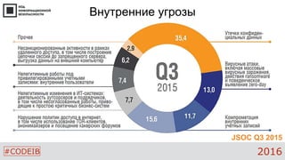 #CODEIB 2016
Внутренние угрозы
JSOC Q3 2015