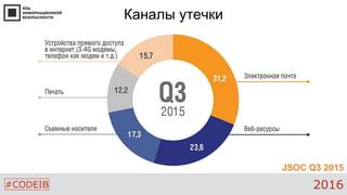#CODEIB 2016
Каналы утечки
JSOC Q3 2015