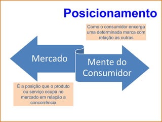 Posicionamento
                            Como o consumidor enxerga
                            uma determinada marca com
                                 relação as outras



      Mercado                Mente do
                            Consumidor
É a posição que o produto
   ou serviço ocupa no
  mercado em relação a
      concorrência
 