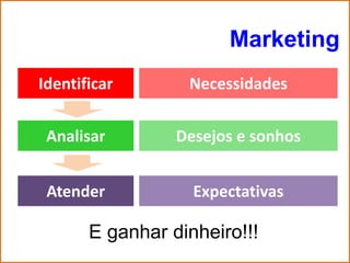 Marketing
Identificar       Necessidades

 Analisar        Desejos e sonhos


 Atender           Expectativas

       E ganhar dinheiro!!!
 