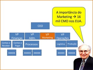 A importância do
                                                 Marketing  16
                                                 mil CMO nos EUA.
                                 CEO

              VP           VP           VP           VP
           Finanças       Adm.       Marketing   Operações
Contas a    Contas a                                         Produção
Receber      Pagar     Processos                 Logística


      xxxxx            xxxxx xxxxx                xxxxx      xxxxx
 