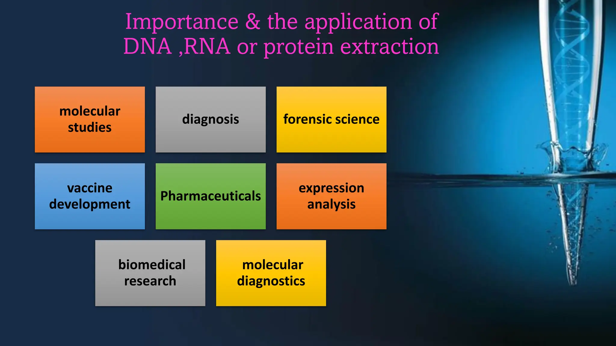Importance & the application of
DNA ,RNA or protein extraction
molecular
studies
diagnosis forensic science
vaccine
development
Pharmaceuticals
expression
analysis
biomedical
research
molecular
diagnostics