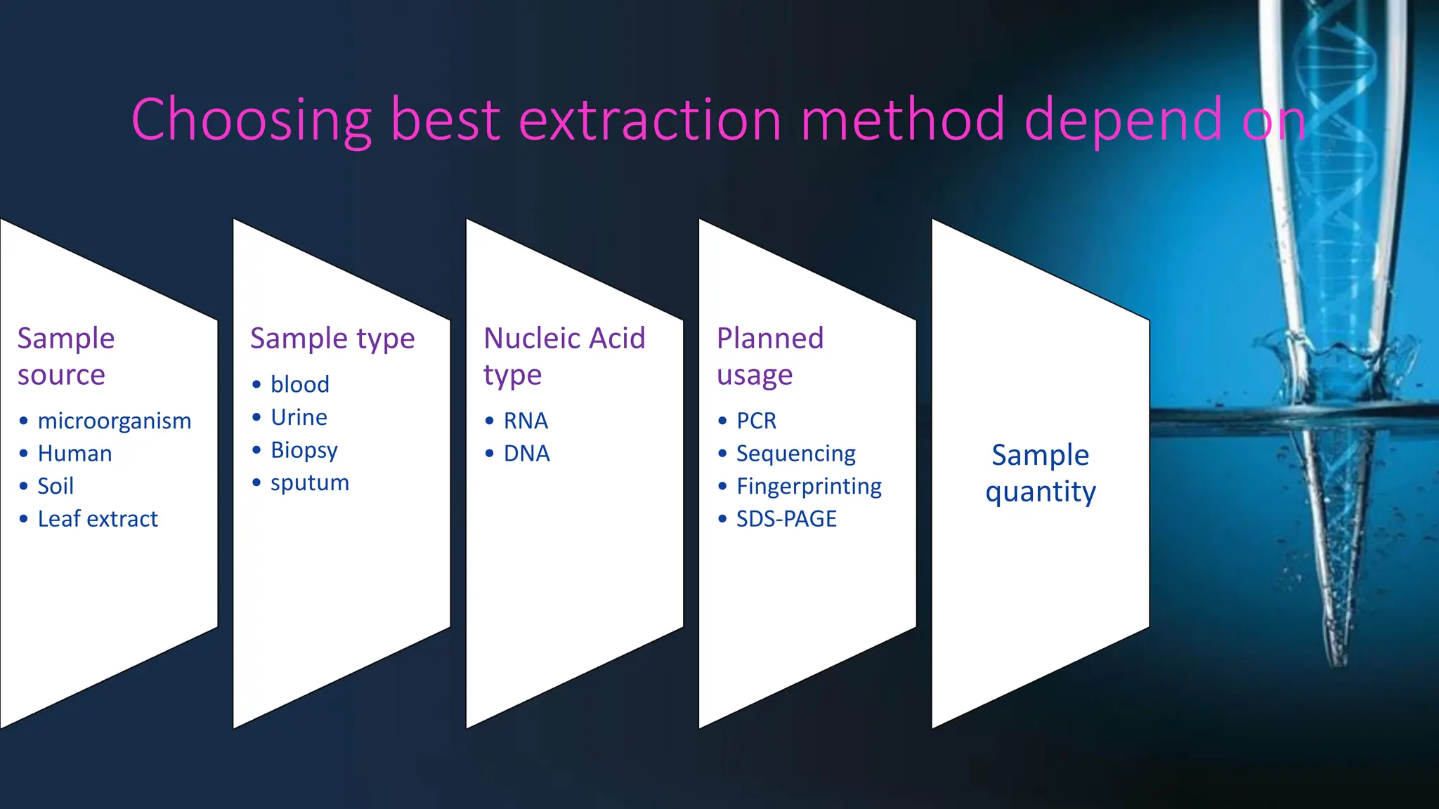 Choosing best extraction method depend on
Sample
source
• microorganism
• Human
• Soil
• Leaf extract
Sample type
• blood
• Urine
• Biopsy
• sputum
Nucleic Acid
type
• RNA
• DNA
Planned
usage
• PCR
• Sequencing
• Fingerprinting
• SDS-PAGE
Sample
quantity