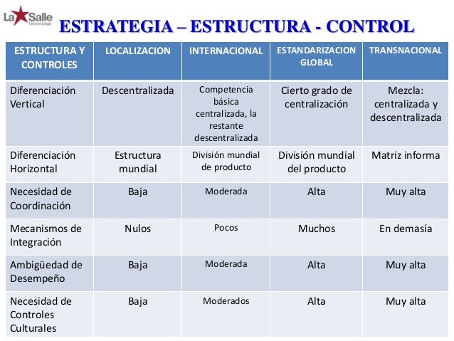 Negocios Internacionales Estructura Organizacional