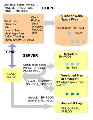 <client spec> root: field
depot/
OR <depot spec>, map
field
Client User
Interfaces:
P4v
p4 (cmd line)
Ide (integration)
Defect Tracking
Merge tool (P4/3rd
party)
User must define: P4PORT,
P4CLIENT, P4EDITOR,
P4DIFF, P4MERGE
$P4JOURNAL,
$P4LOG
$P4ROOT
db.* files
(default:) $P4ROOT/
journal, & log, no ext.
“Server”,
aka p4d
TCP/IP
Client
Platform:
Linux
Windows
MacOSX
Unix
(default:) $P4ROOT/
$P4HOST_P4$PORT
CLIENT
SERVER
Admin. must define
P4PORT, P4ROOT,
P4JOURNAL,
Versioned files
in a “Depot”
Metadata
Journal & Log
Client or Work-
Space Files
 