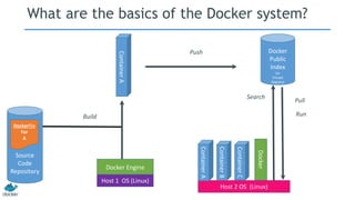What are the basics of the Docker system?
Source
Code
Repository
Dockerfile
For
A
Docker Engine
Docker
Public
Index
(or
Private
Registry)
Index
Build
Docker
Host 2 OS (Linux)
ContainerA
ContainerB
ContainerC
ContainerA
Push
Search
Pull
Run
Host 1 OS (Linux)
 
