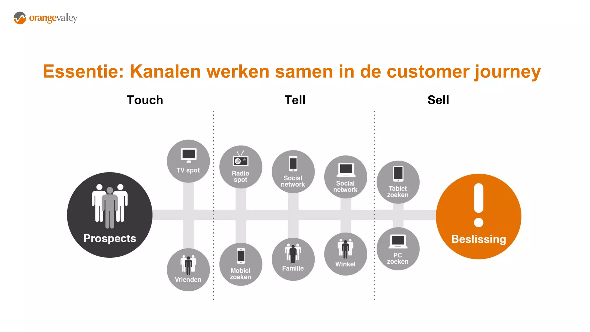 Essentie: Kanalen werken samen in de customer journey
Touch Tell Sell
 