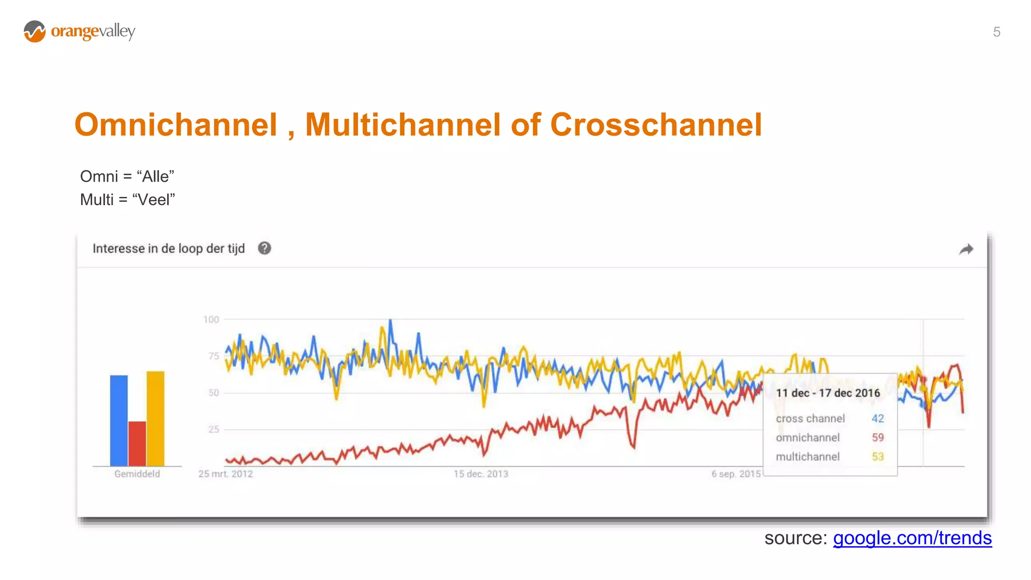 Omnichannel , Multichannel of Crosschannel
5
Omni = “Alle”
Multi = “Veel”
source: google.com/trends
 