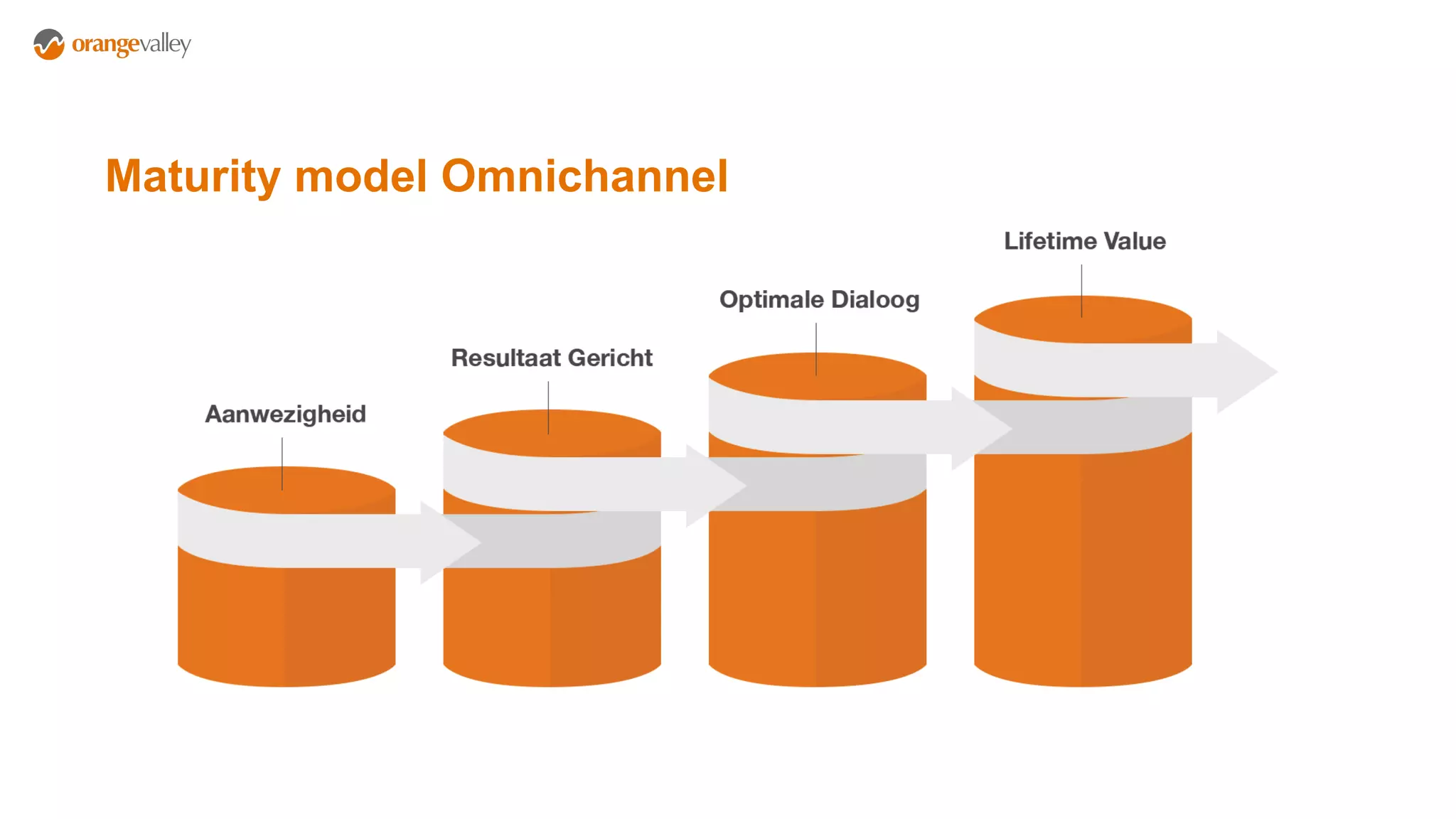 Maturity model Omnichannel
 