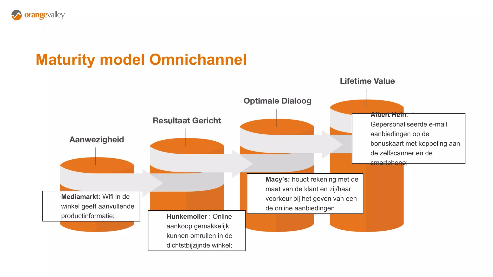 Maturity model Omnichannel
Hunkemoller : Online
aankoop gemakkelijk
kunnen omruilen in de
dichtstbijzijnde winkel;
Macy’s: houdt rekening met de
maat van de klant en zij/haar
voorkeur bij het geven van een
de online aanbiedingen
Albert Hein:
Gepersonaliseerde e-mail
aanbiedingen op de
bonuskaart met koppeling aan
de zelfscanner en de
smartphone;
Mediamarkt: Wifi in de
winkel geeft aanvullende
productinformatie;
 