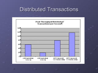 Distributed Transactions 