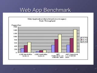 Web App Benchmark 
