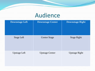 Audience
Downstage Left Downstage Center Downstage Right
Stage Left Center Stage Stage Right
Upstage Left Upstage Center Upstage Right
 