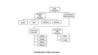 Classifications of data structures.
 