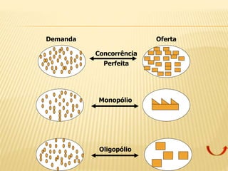Demanda Oferta
Concorrência
Perfeita
Monopólio
Oligopólio
 