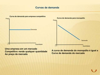 0
Preço
Quantidade
Demanda
Curva de demanda para empresa competitiva
Curvas de demanda
0
Preço
Quantidade
Demanda
Curva de demanda para monopólio
Uma empresa em um mercado
Competitivo vende qualquer quantidade
Ao preço de mercado
A curva de demanda do monopólio é igual a
Curva de demanda do mercado
 