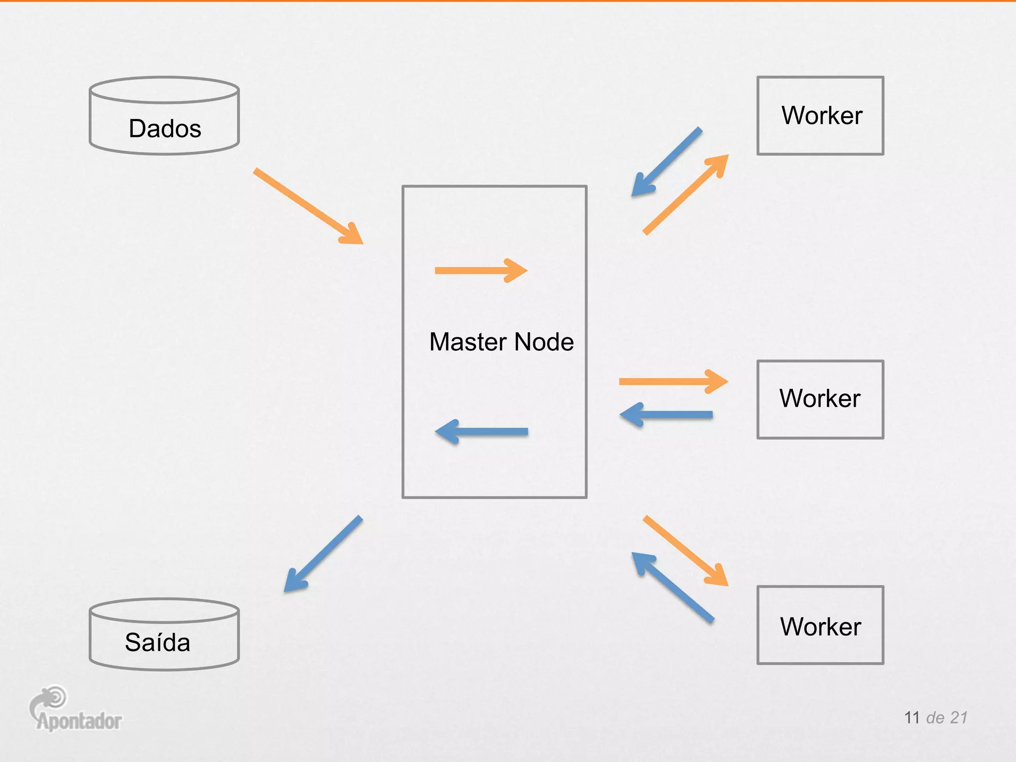Dados
Saída
Master Node
Worker
Worker
Worker
11 de 21
 
