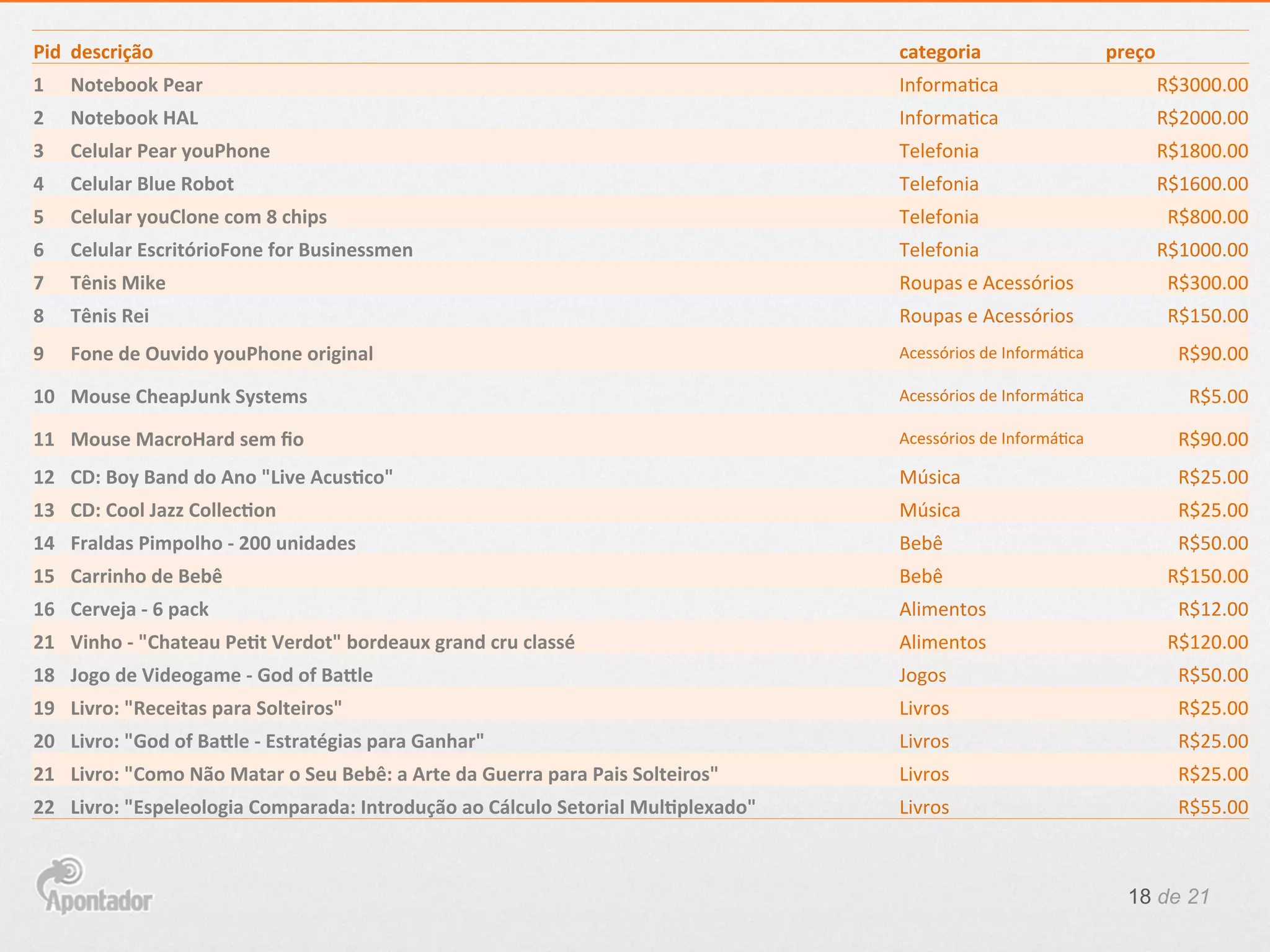 Pid	
  	
  descrição	
   categoria	
   preço	
  
1	
   Notebook	
  Pear	
   Informa(ca	
   	
  R$3000.00	
  	
  
2	
   Notebook	
  HAL	
   Informa(ca	
   	
  R$2000.00	
  	
  
3	
   Celular	
  Pear	
  youPhone	
   Telefonia	
   	
  R$1800.00	
  	
  
4	
   Celular	
  Blue	
  Robot	
   Telefonia	
   	
  R$1600.00	
  	
  
5	
   Celular	
  youClone	
  com	
  8	
  chips	
   Telefonia	
   	
  R$800.00	
  	
  
6	
   Celular	
  EscritórioFone	
  for	
  Businessmen	
   Telefonia	
   	
  R$1000.00	
  	
  
7	
   Tênis	
  Mike	
   Roupas	
  e	
  Acessórios	
   	
  R$300.00	
  	
  
8	
   Tênis	
  Rei	
   Roupas	
  e	
  Acessórios	
   	
  R$150.00	
  	
  
9	
   Fone	
  de	
  Ouvido	
  youPhone	
  original	
   Acessórios	
  de	
  Informá(ca	
   	
  R$90.00	
  	
  
10	
   Mouse	
  CheapJunk	
  Systems	
   Acessórios	
  de	
  Informá(ca	
   	
  R$5.00	
  	
  
11	
   Mouse	
  MacroHard	
  sem	
  ﬁo	
   Acessórios	
  de	
  Informá(ca	
   	
  R$90.00	
  	
  
12	
   CD:	
  Boy	
  Band	
  do	
  Ano	
  "Live	
  AcusXco"	
   Música	
   	
  R$25.00	
  	
  
13	
   CD:	
  Cool	
  Jazz	
  CollecXon	
  	
   Música	
   	
  R$25.00	
  	
  
14	
   Fraldas	
  Pimpolho	
  -­‐	
  200	
  unidades	
   Bebê	
   	
  R$50.00	
  	
  
15	
   Carrinho	
  de	
  Bebê	
  	
   Bebê	
   	
  R$150.00	
  	
  
16	
   Cerveja	
  -­‐	
  6	
  pack	
   Alimentos	
   	
  R$12.00	
  	
  
21	
   Vinho	
  -­‐	
  "Chateau	
  PeXt	
  Verdot"	
  bordeaux	
  grand	
  cru	
  classé	
   Alimentos	
   	
  R$120.00	
  	
  
18	
   Jogo	
  de	
  Videogame	
  -­‐	
  God	
  of	
  Ba`le	
   Jogos	
   	
  R$50.00	
  	
  
19	
   Livro:	
  "Receitas	
  para	
  Solteiros"	
   Livros	
   	
  R$25.00	
  	
  
20	
   Livro:	
  "God	
  of	
  Ba`le	
  -­‐	
  Estratégias	
  para	
  Ganhar"	
   Livros	
   	
  R$25.00	
  	
  
21	
   Livro:	
  "Como	
  Não	
  Matar	
  o	
  Seu	
  Bebê:	
  a	
  Arte	
  da	
  Guerra	
  para	
  Pais	
  Solteiros"	
   Livros	
   	
  R$25.00	
  	
  
22	
   Livro:	
  "Espeleologia	
  Comparada:	
  Introdução	
  ao	
  Cálculo	
  Setorial	
  MulXplexado"	
   Livros	
   	
  R$55.00	
  	
  
18 de 21
 