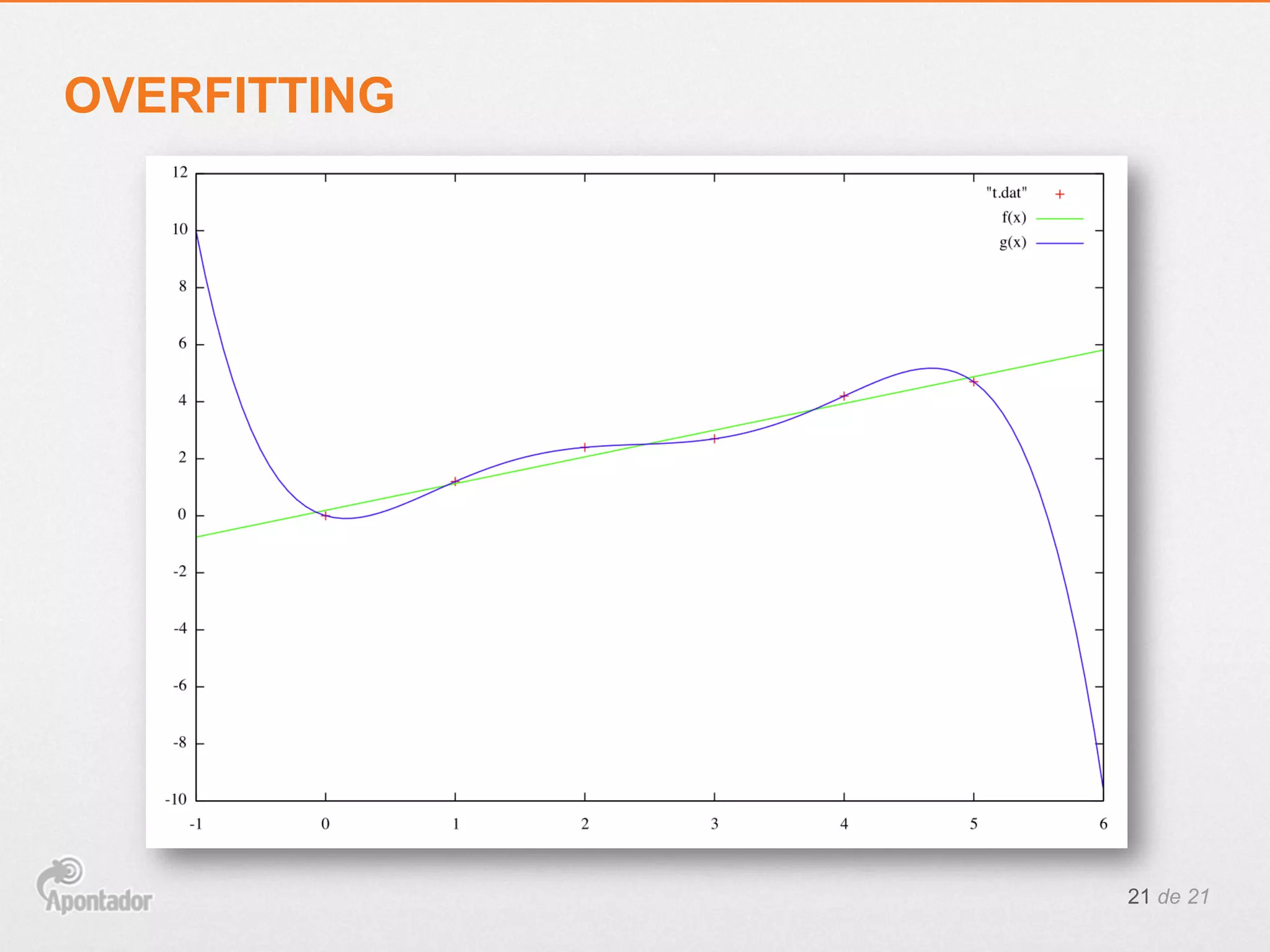 21 de 21
OVERFITTING
 