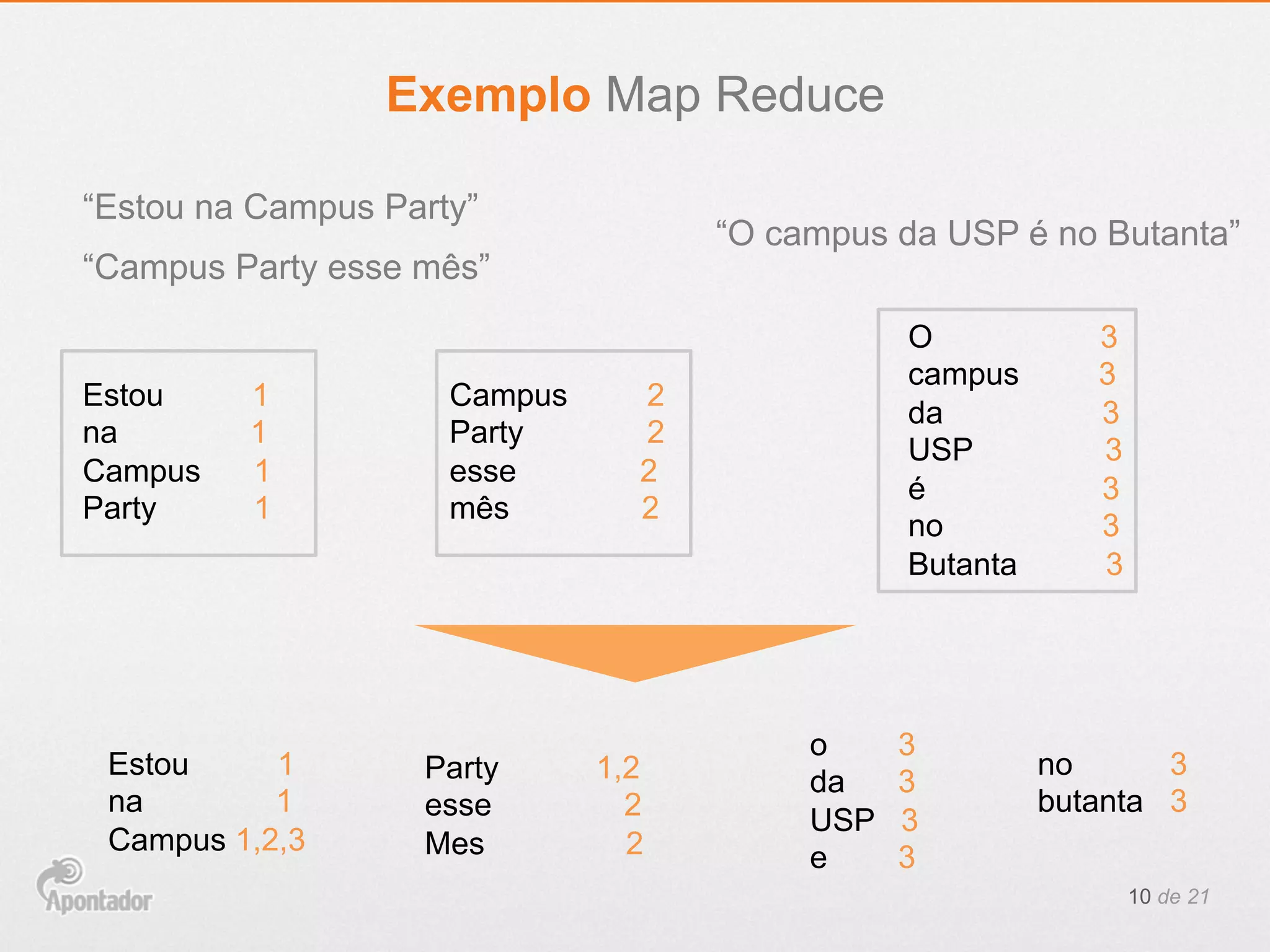 “Estou na Campus Party”
“Campus Party esse mês”
“O campus da USP é no Butanta”
Estou 1
na 1
Campus 1
Party 1
Campus 2
Party 2
esse 2
mês 2
O 3
campus 3
da 3
USP 3
é 3
no 3
Butanta 3
Estou 1
na 1
Campus 1,2,3
Party 1,2
esse 2
Mes 2
o 3
da 3
USP 3
e 3
no 3
butanta 3
10 de 21
Exemplo Map Reduce
 