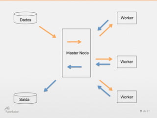 Dados
Saída
Master Node
Worker
Worker
Worker
11 de 21
 
