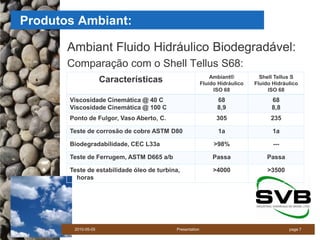 Produtos Ambiant:

       Ambiant Fluido Hidráulico Biodegradável:
       Comparação com o Shell Tellus S68:
                                                              Ambiant®          Shell Tellus S
                     Características                      Fluido Hidráulico   Fluido Hidráulico
                                                               ISO 68              ISO 68
       Viscosidade Cinemática @ 40 C                            68                  68
       Viscosidade Cinemática @ 100 C                           8,9                 8,8
       Ponto de Fulgor, Vaso Aberto, C.                         305                 235

       Teste de corrosão de cobre ASTM D80                       1a                  1a

       Biodegradabilidade, CEC L33a                            >98%                  ---

       Teste de Ferrugem, ASTM D665 a/b                        Passa               Passa

       Teste de estabilidade óleo de turbina,                  >4000               >3500
         horas




        2010-05-05                         Presentation                                    page 7
 