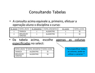 Consultando Tabelas
• A consulta acima equivale a, primeiro, efetuar a
operação aluno x disciplina x curso:
id_aluno nome_aluno id_disciplina nome_disciplina id_curso nome_curso
1 TIRIRICA 1 ALGORITMO 1 SI
2 ABILOALDO
TIMÓTEO
1 ALGORITMO 1 SI
• Da tabela acima, escolhe apenas as colunas
especificadas no select:
nome_aluno nome_disciplina nome_curso
TIRIRICA ALGORITMO SI
ABILOALDO
TIMÓTEO
ALGORITMO SI
Para especificar todas
as colunas, pode-se
utilizar o caracter *
 