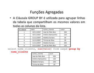 Funções Agregadas
• A Cláusula GROUP BY é utilizada para agrupar linhas
da tabela que compartilham os mesmos valores em
todas as colunas da lista.
id_saque data nome_cliente valor
1 10/11/2007 José de Melo Bico 300
2 10/11/2007 Antônio Barbudinho 120
3 11/11/2007 Waldick Soriano 50
4 11/11/2007 Tiririca da Silva 20
5 11/11/2007 Waldick Soriano 200
6 12/11/2007 José de Melo Bico 150
select nome_cliente, sum(valor) from saque group by
nome_cliente
nome_cliente sum
José de Melo Bico 450
Antônio Barbudinho 120
Waldick Soriano 250
Tiririca da Silva 20
 