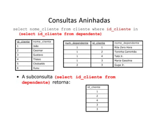 Consultas Aninhadas
select nome_cliente from cliente where id_cliente in
(select id_cliente from dependente)
id_cliente nome_cliente
1 João
2 Cesimar
3 Gustavo
4 Thásio
5 Clodoaldo
6 Xuxu
num_dependente id_cliente nome_dependente
1 1 Rita Zero Hora
1 2 Toninha Caminhão
1 4 Tatá Jr.
1 3 Maria Gasolina
2 3 Guga Jr.
id_cliente from
• A subconsulta (select
dependente) retorna:
id_cliente
1
2
4
3
3
 