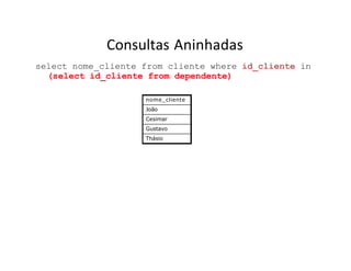 Consultas Aninhadas
select nome_cliente from cliente where id_cliente in
(select id_cliente from dependente)
nome_cliente
João
Cesimar
Gustavo
Thásio
 