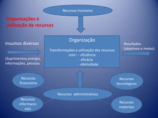 Insumos diversos
Organização
Transformações e utilização dos recursos
com: - eficiência
- eficácia
- efetividade
Recursos humanos
Recursos administrativos
Recursos
financeiros
Recursos
tecnológicos
Recursos
informacio
nais
Recursos
materiais
(Suprimentos,energia,
informações, pessoas
Resultados
(objetivos e metas)
Organizações e
utilização de recursos
 