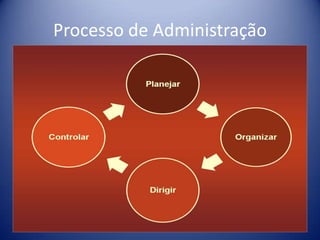 Processo de Administração
 
