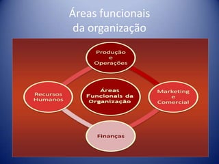 Áreas funcionais
da organização
 