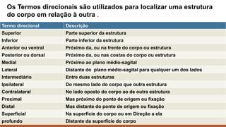 Termo direcional Descrição
Superior Parte superior da estrutura
Inferior Parte inferior da estrutura
Anterior ou ventral Próximo da, ou na frente do corpo ou estrutura
Posterior ou dorsal Próximo da, ou nas costas do corpo ou estrutura
Medial Próximo ao plano médio-sagital
Lateral Distante do plano médio-sagital para qualquer um dos lados
Intermediário Entre duas estruturas
Ipsilateral Do mesmo lado do corpo que outra estrutura
Contralateral No lado oposto do corpo ao de outra estrutura
Proximal Mas próximo do ponto de origem ou fixação
Distal Mas distante do ponto de origem ou fixação
Superficial Na superfície do corpo ou em Direção a ela
profundo Distante da superfície do corpo
Os Termos direcionais são utilizados para localizar uma estrutura
do corpo em relação à outra .
 
