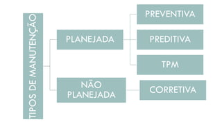 TIPOSDEMANUTENÇÃO
PLANEJADA
PREVENTIVA
PREDITIVA
TPM
NÃO
PLANEJADA CORRETIVA
 