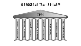 TPM
ManutençãoAutônoma
ManutençãoPlanejada
MelhoriasEspecíficas
Educação&Treinamento
ControleInicial
TPMAdministrativo
TPM-Seg.,Hig.eMA
ManutençãodaQualidade
O PROGRAMA TPM - 8 PILARES
 
