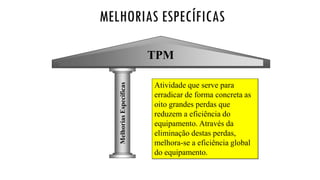 TPM
MelhoriasEspecíficas
MELHORIAS ESPECÍFICAS
Atividade que serve para
erradicar de forma concreta as
oito grandes perdas que
reduzem a eficiência do
equipamento. Através da
eliminação destas perdas,
melhora-se a eficiência global
do equipamento.
 