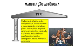 TPMManutençãoAutônoma
MANUTENÇÃO AUTÔNOMA
Melhoria da eficiência dos
equipamentos, desenvolvendo
a capacidade dos operadores
para a execução de pequenos
reparos e inspeções, mantendo
o processo de acordo com
padrões estabelecidos,
antecipando-se aos problemas
potenciais.
 