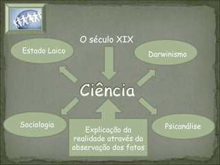O século XIX
Estado Laico

Sociologia

Darwinismo

Explicação da
realidade através da
observação dos fatos

Psicanálise

 