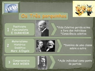 Parte 5.
Clássicos

Positivista
Funcionalista
E. DURKHEIM

*Vida Coletiva gerida acima
e fora dos indivíduos
*Consciência coletiva

Materialismo
Histórico
Dialético
Marx & Engels

*Domínio de uma classe
sobre a outra

Compreensiva
MAX WEBER

*Ação individual como ponto
de partida

 