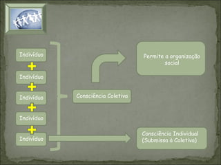 Indivíduo

Permite a organização
social

Indivíduo
Indivíduo

Consciência Coletiva

Indivíduo
Indivíduo

Consciência Individual
(Submissa à Coletiva)

 