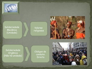Solidariedade
Mecânica
(Unidade)

Solidariedade
Orgânica
(Não há unidade)

Valores
religiosos

Códigos de
conduta:
Direito

 