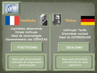 - Capitalismo desenvolvido
- Estado Unificado
- Ideal de universalidade

- Desenvolvimento das CIÊNCIAS

- Unificação Tardia

- Diversidade nacional

- Ideal da DIVERSIDADE

POSITIVISMO

IDEALISMO

CIÊNCIAS HUMANAS
Busca pela universalidade,
realização de comparações e
generalizações
CIÊNCIAS NATURAIS

CIÊNCIAS HUMANAS
Busca pela diversidade,
entendimento de casos
específicos
CIÊNCIAS NATURAIS

 