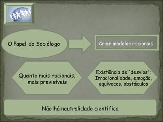 O Papel do Sociólogo

Quanto mais racionais,
mais previsíveis

Criar modelos racionais

Existência de “desvios”:
Irracionalidade, emoção,
equívocos, obstáculos

Não há neutralidade científica

 