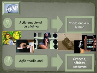 Ação emocional
ou afetiva

Ação tradicional

Consciência ou
humor

Crenças,
hábitos,
costumes

 