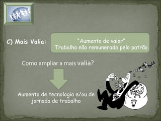 C) Mais Valia:

“Aumento de valor”
Trabalho não remunerado pelo patrão

Como ampliar a mais valia?

Aumento de tecnologia e/ou de
jornada de trabalho

 