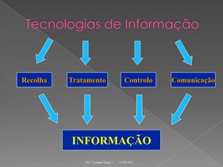 Recolha   Tratamento                   Controlo   Comunicação




          INFORMAÇÃO
              TIC- Unidade/Tema 1   19-09-2012
 