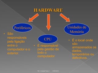 HARDWARE


      Periféricos                                        Unidades de
• São
                                                          Memória
  responsáveis
                                CPU                      • É o local onde
  pela ligação
                                                           são
  entre o           • É responsável
                                                           armazenados os
  computador e o      pela gestão de
                                                           dados,
  exterior.           todo o
                                                           temporários ou
                      computador
                                                           definitivos.


                      TIC- Unidade/Tema 1   19-09-2012
 